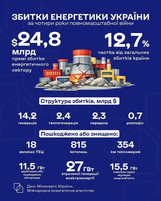 Збитки енергетичного сектору України з початку повномасштабного російського вторгнення