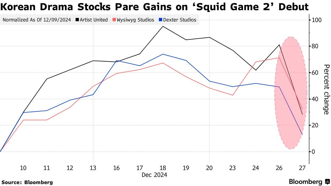 Акции корейских компаний потеряли на дебюте второго сезона "Игры в кальмара"