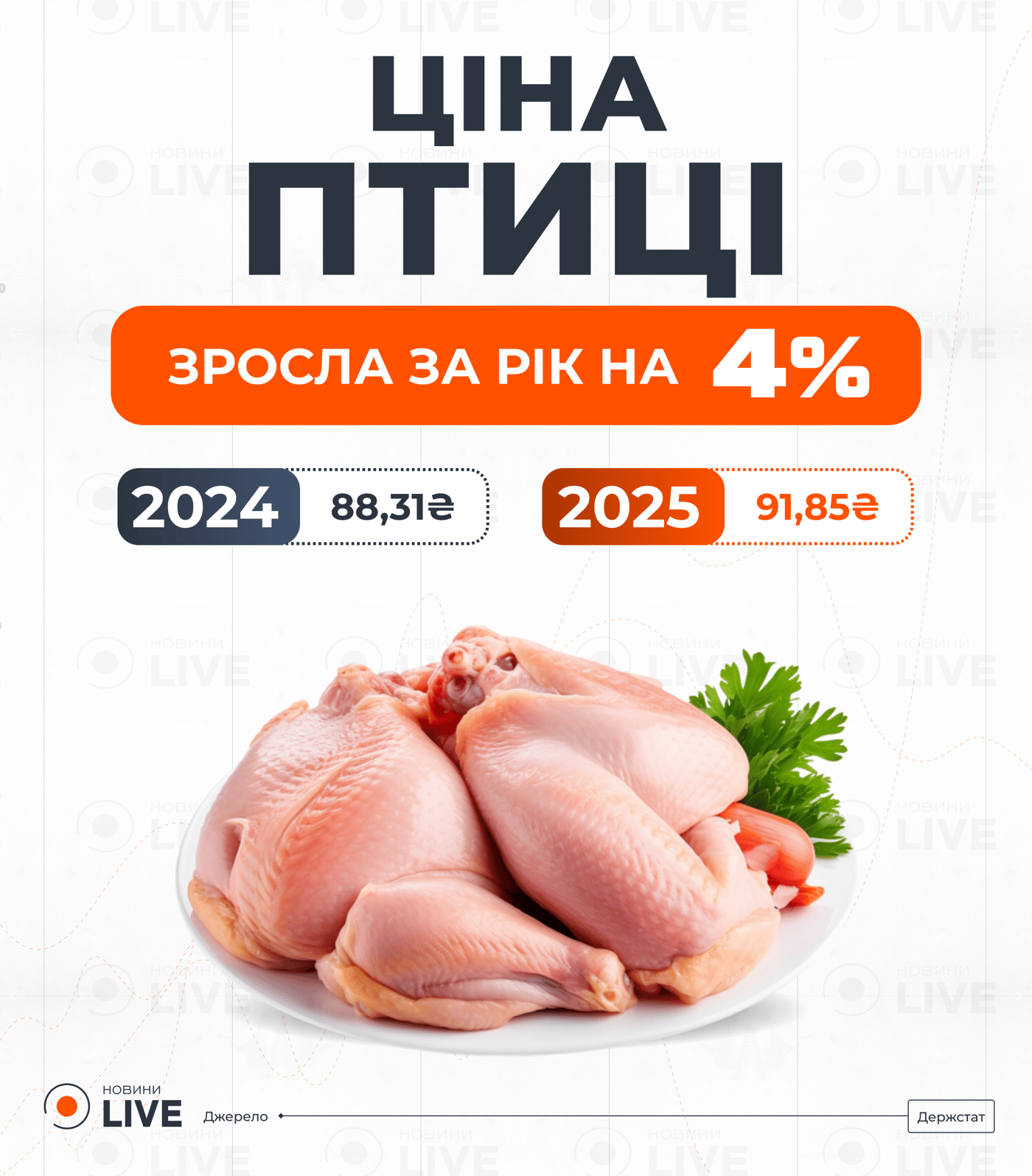 Ціни на м'ясо птиці в Україні