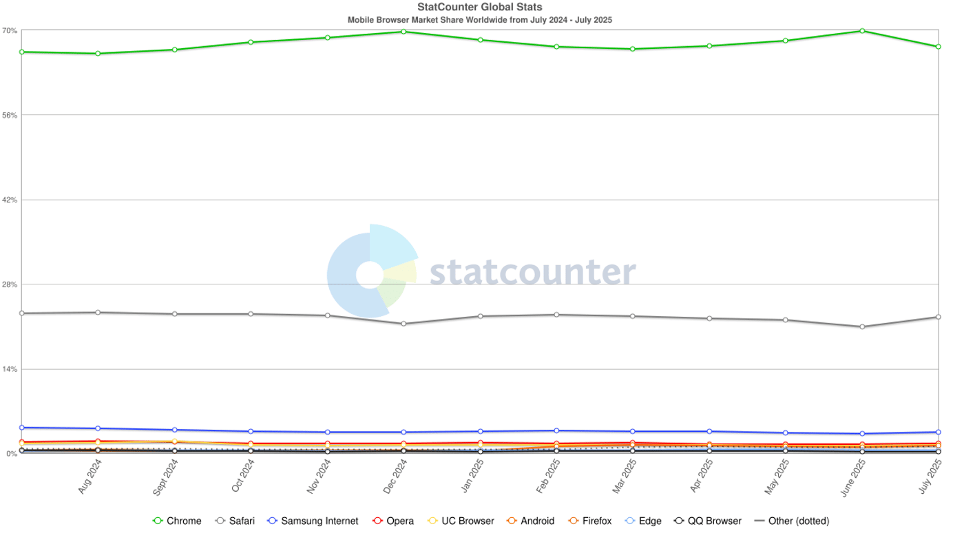 Глобальная статистика браузеров