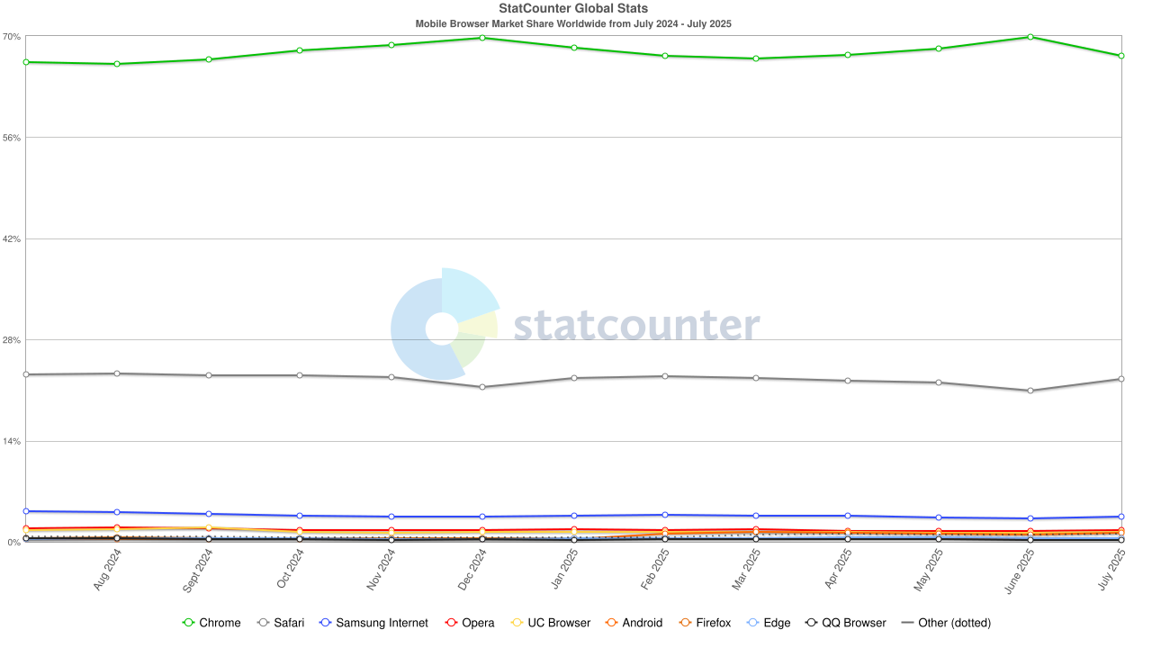 Global browser statistics