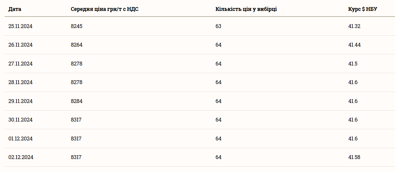 Ціни на кукурудзу