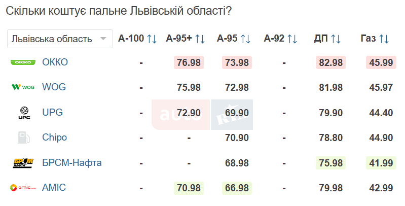 Скільки коштує газ, бензин та дизельне пальне у Львові 20 березня