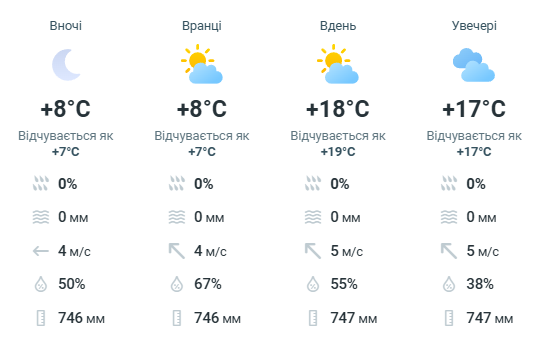 Прогноз погоди у Львові 02 жовтня