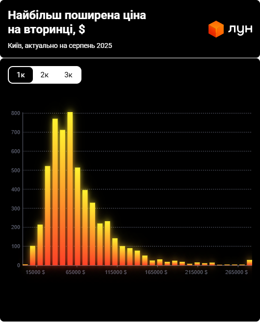 Купити однушку у Києві — яка найпоширеніша ціна у серпні - фото 2