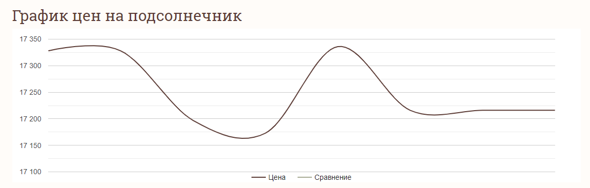 Ціна на соняшник в Україні станом на 5 серпня 2024 року