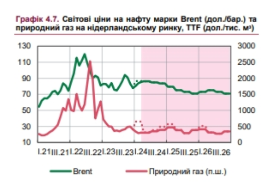 ціни на нафту