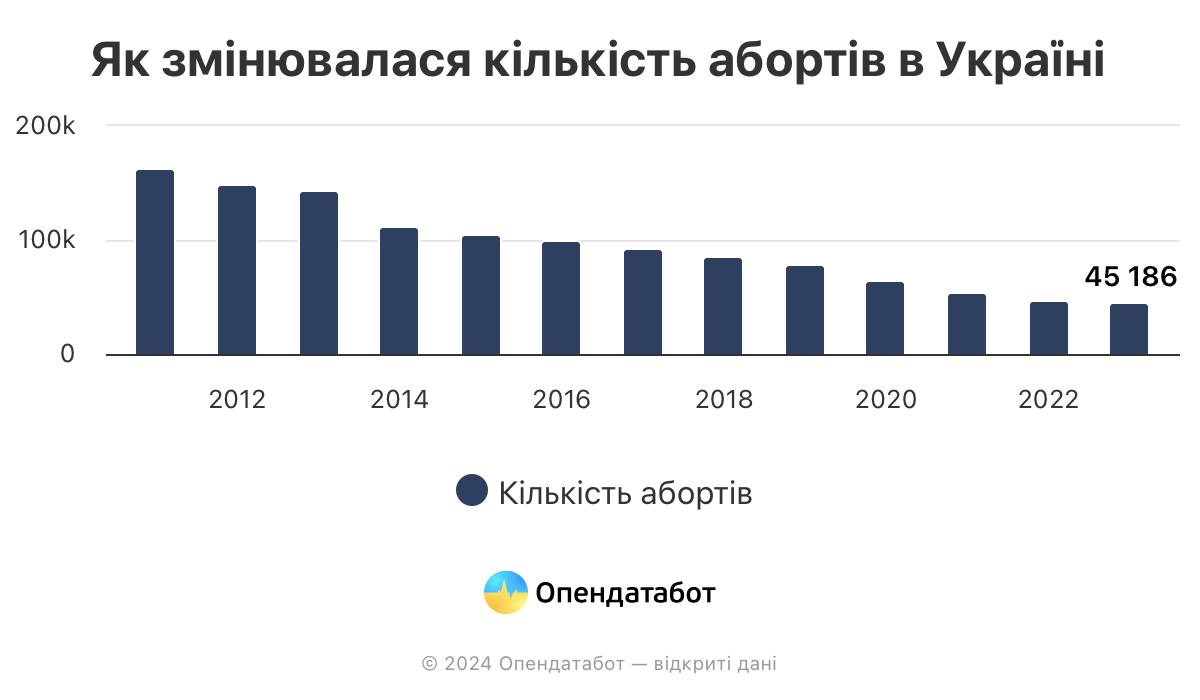 Статистика проведення абортів.