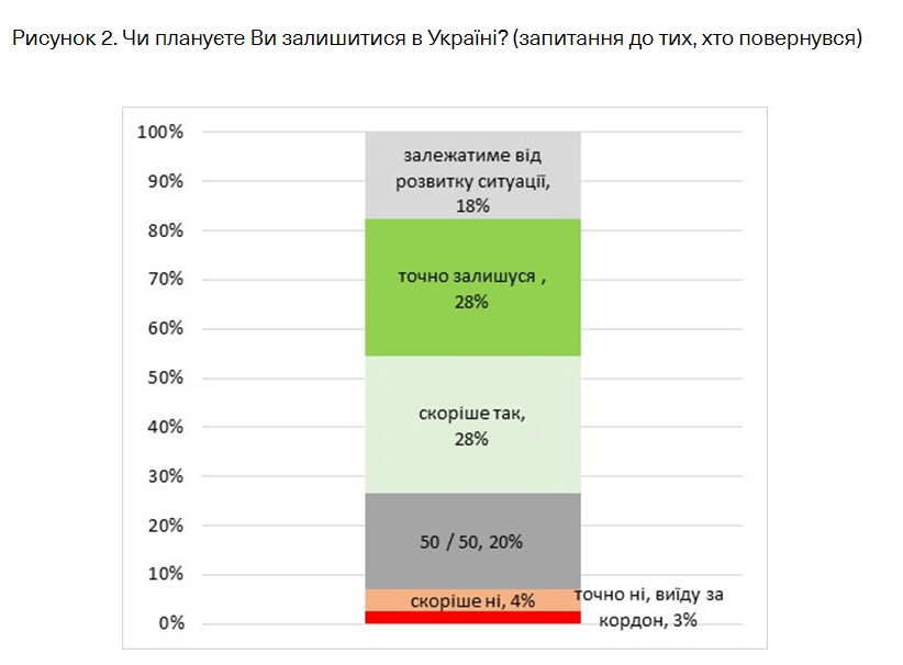 Инфографика Вокс Украины "Планируете ли Вы остаться в Украине? (вопрос к вернувшимся)"