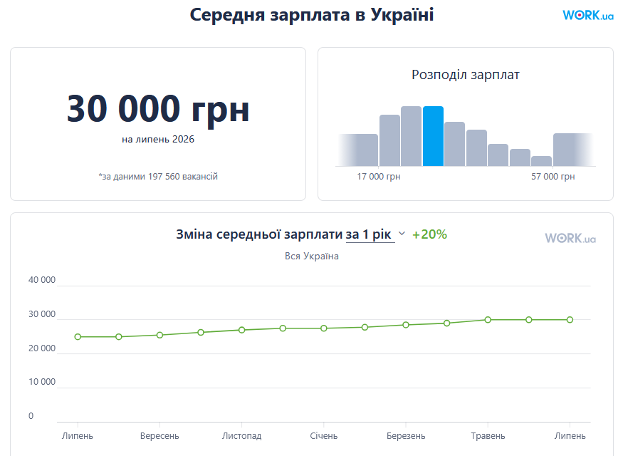 зарплати 2026 рік