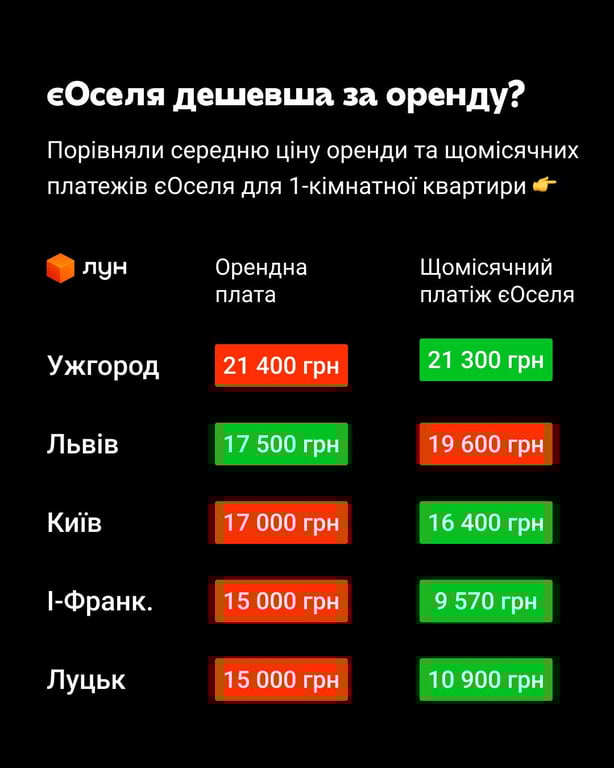 єОселя змінила правила — де купівля стала дешевшою за оренду - фото 2