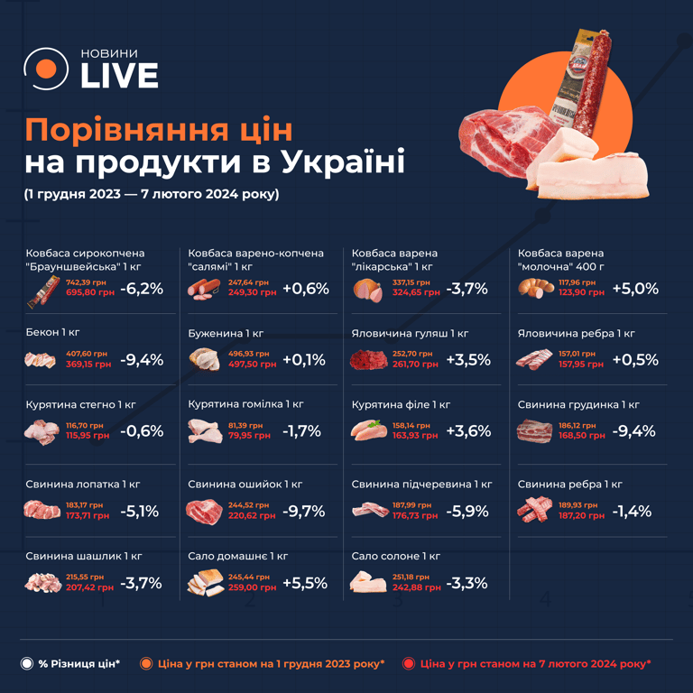 Ціни на м'ясо та ковбасу в Україні станом на лютий 2024 року