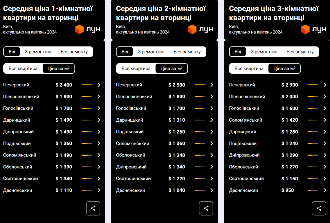 Продажів мало, а кількість "недобудов" зростає — що буде з цінами на житло в Україні - фото 2