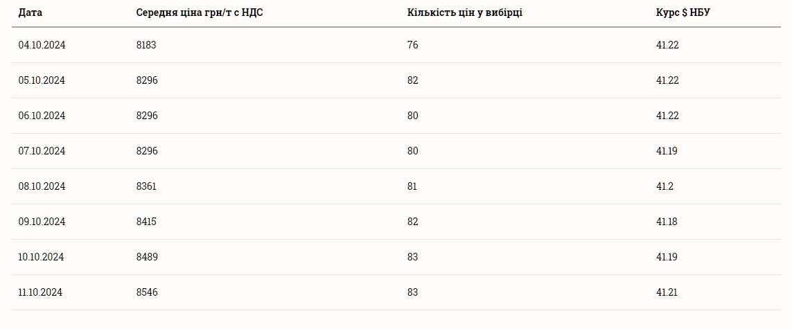 Скільки коштує пшениця 12 жовтня