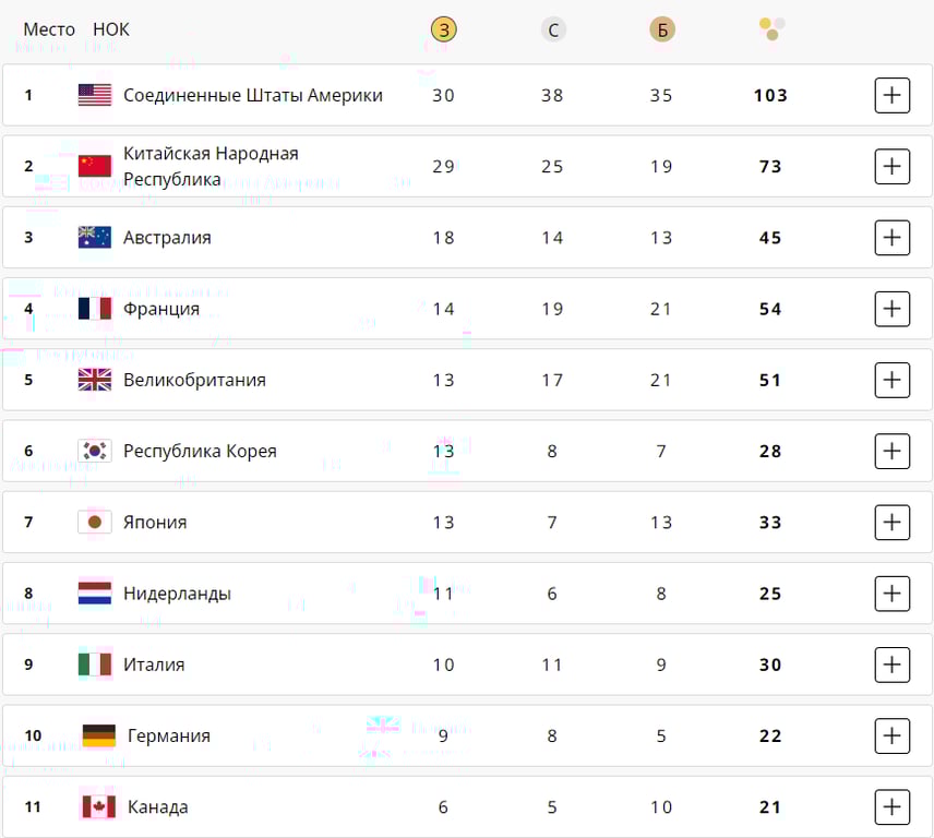 Медальный зачет за четверг, 8 августа, на Олимпийских играх в Париже