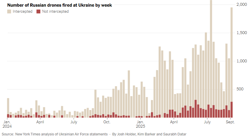РФ стала імперією дронів — скільки було атак на Україну за рік - фото 1