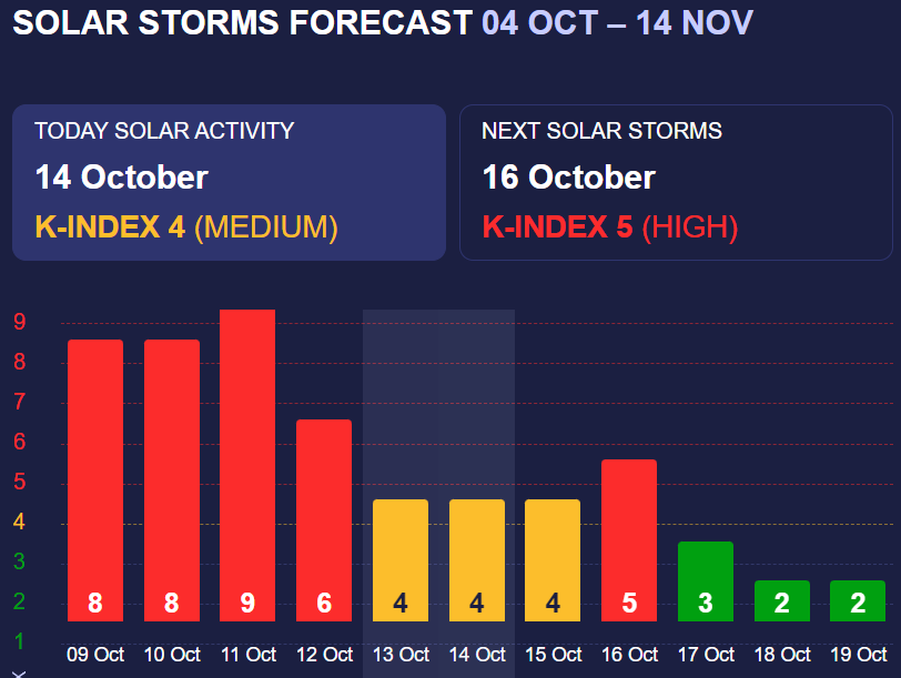 магнітні бурі 14 жовтня