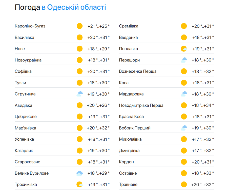 Погода в Одесской области