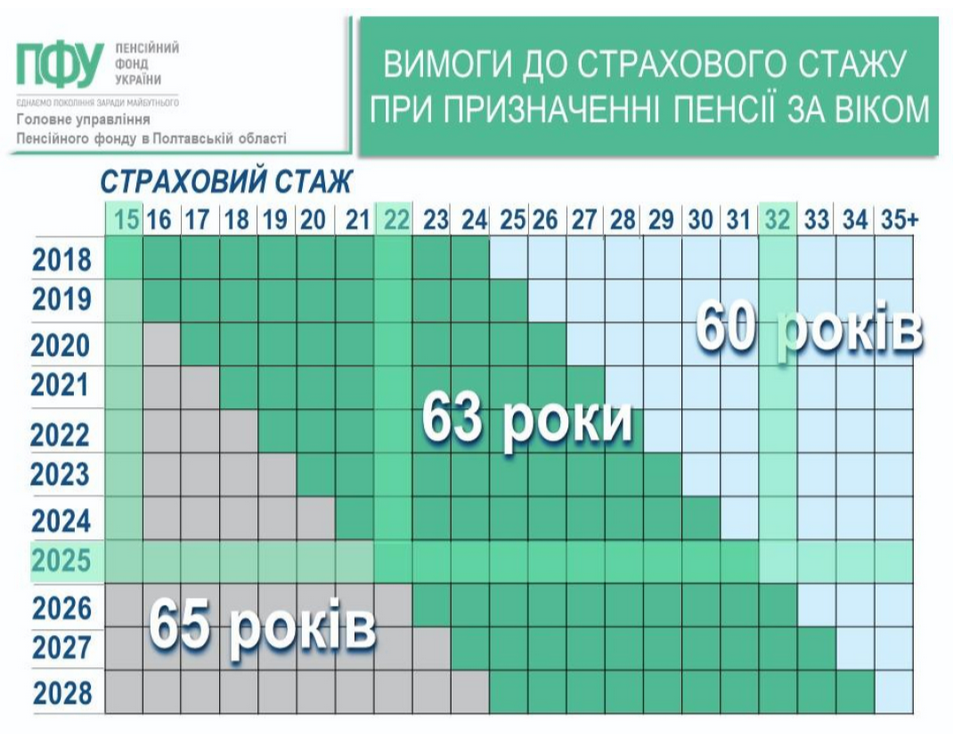 пенсия стаж 2025