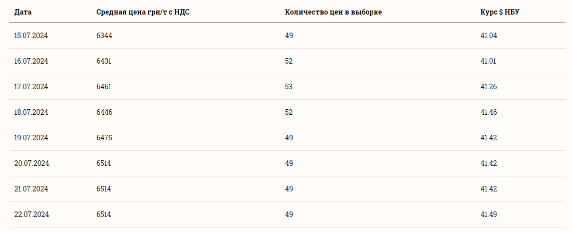 Ціни на зернові в Україні станом на 23 липня 2024 року