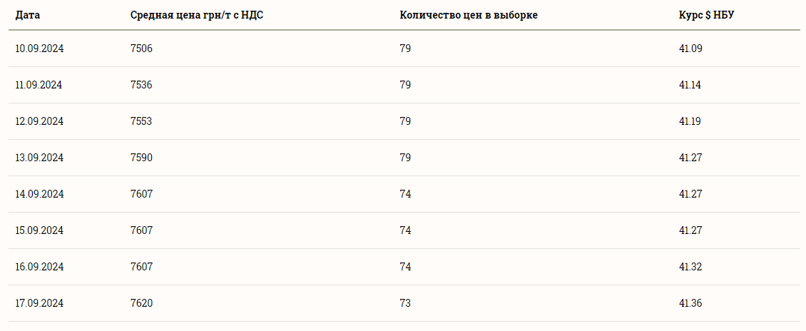 Ціни на зернові в Україні станом на 17 вересня 2024 року