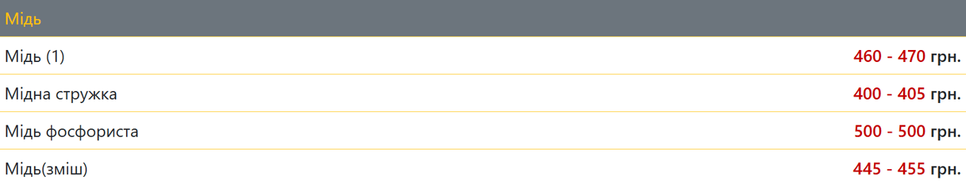 Медь принесет украинцам большой доход: какие цены на лом в апреле 2026 года - фото 1