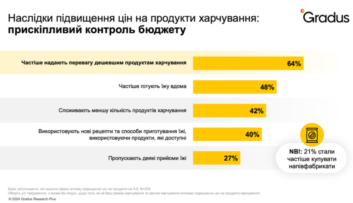 харчові звички, ціни, стрес, війна