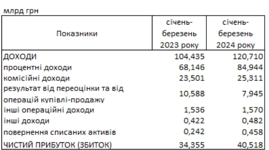 банки прибутки