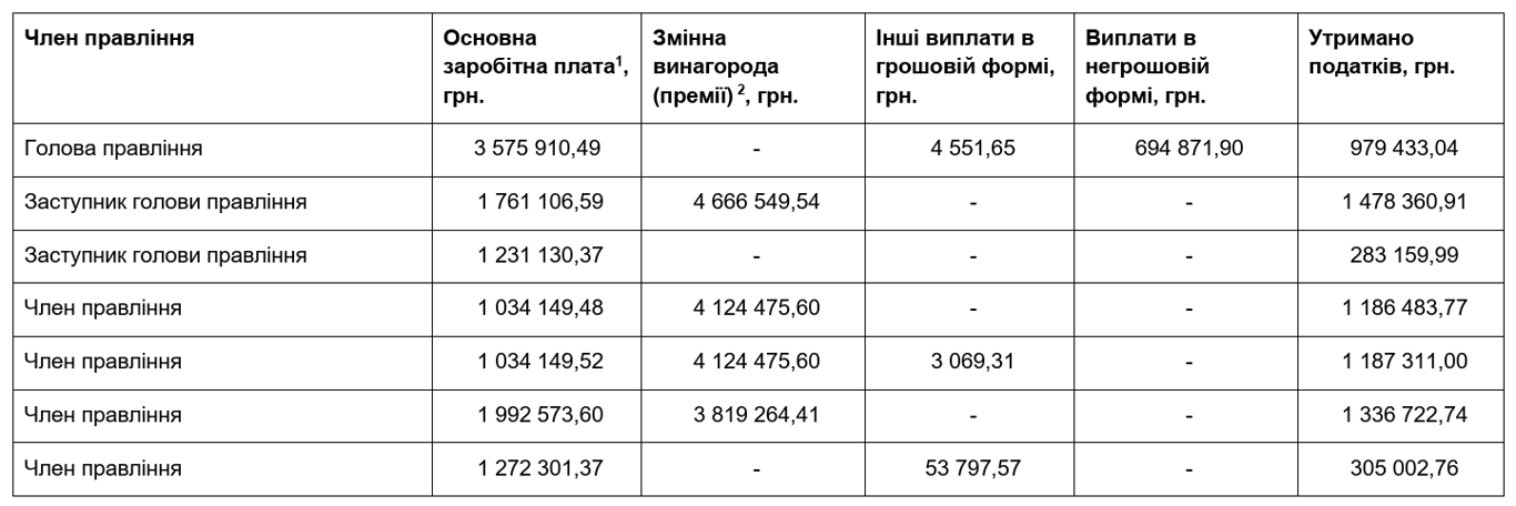 ПриватБанк та Ощадбанк — у кого мільйонні зарплати і премії - фото 1