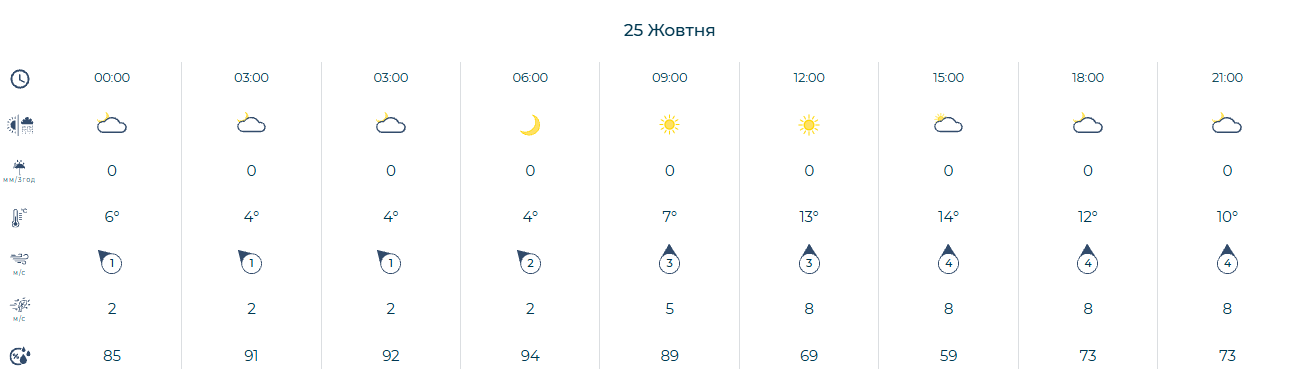 Прогноз температури повітря у Львові на 25 жовтня