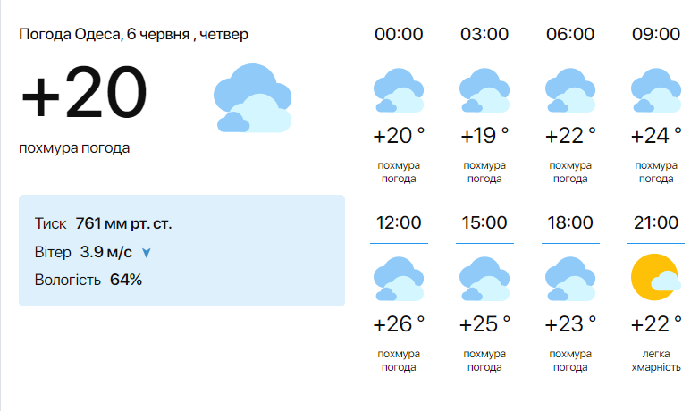 Погода Одеса на 6 червня