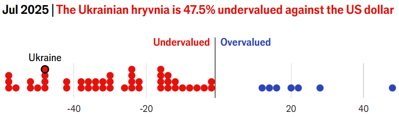 Гривна и индекс Биг-Мака — что не так с курсом доллара в Украине - фото 1