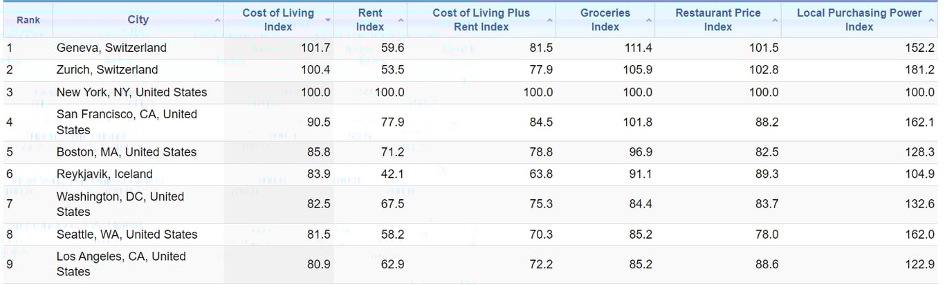 Рейтинг міст світу за вартістю проживання