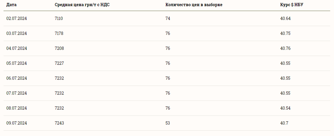 Ціни на зернові в Україні станом на 10 липня 2024 року