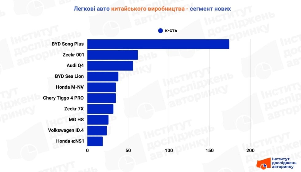 ТОП-10 нових авто з Китаю в Україні, квітень 2025 року.