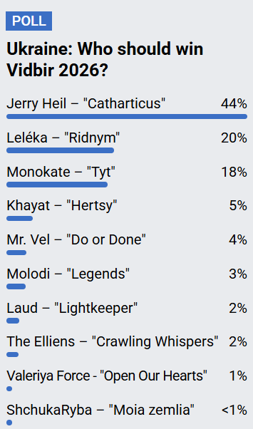 Хто може стати переможцем Нацвідбіру на Євробачення 2026