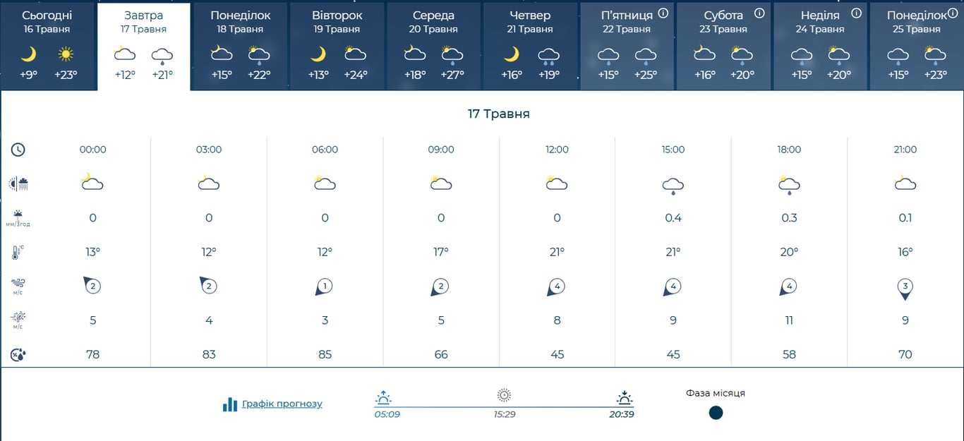 Київщину накриють дощі: прогноз погоди на завтра - фото 1