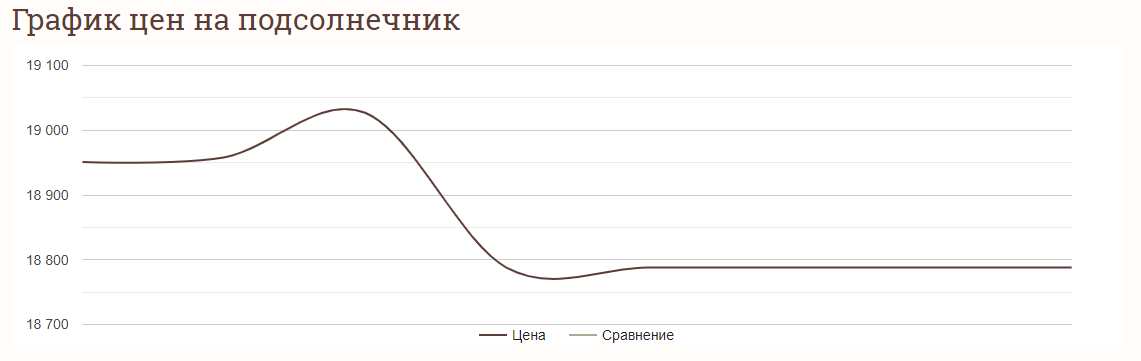 Цены на подсолнечник в Украине на 20 августа 2024 года