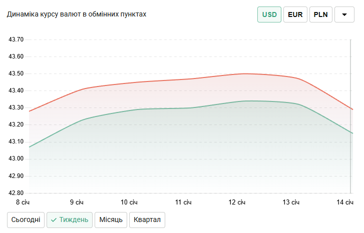 Курс обмінники