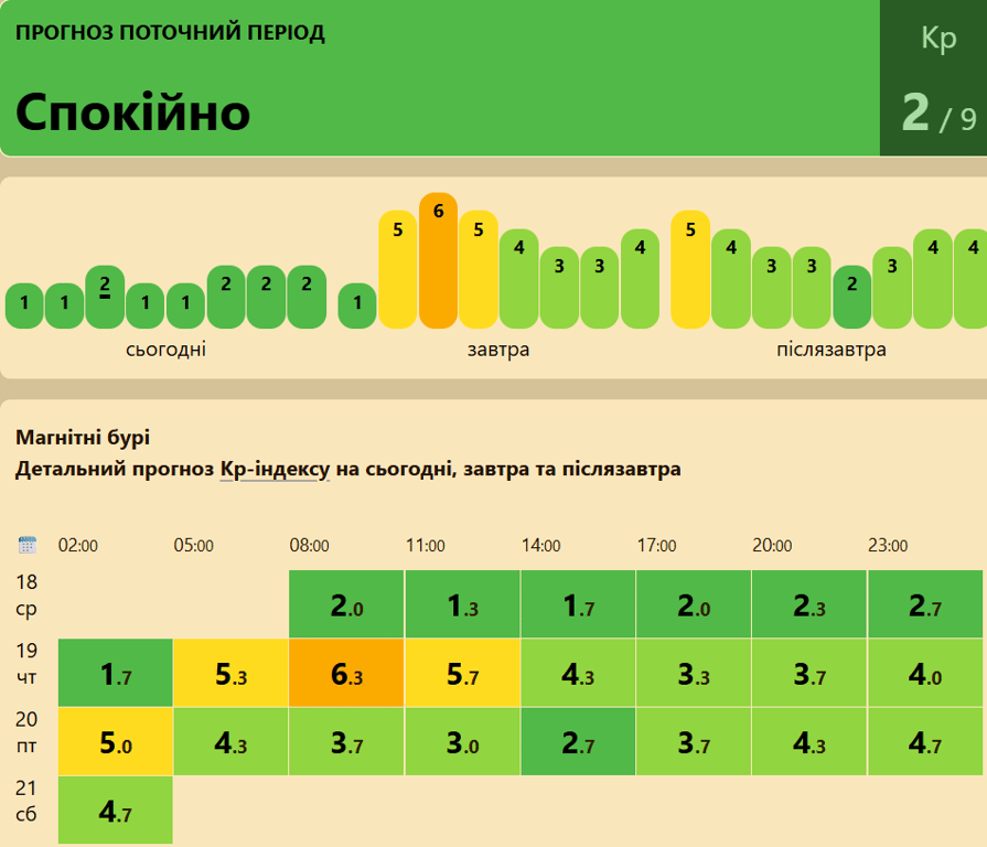 Maгнiтнi буpi 18 бepeзня