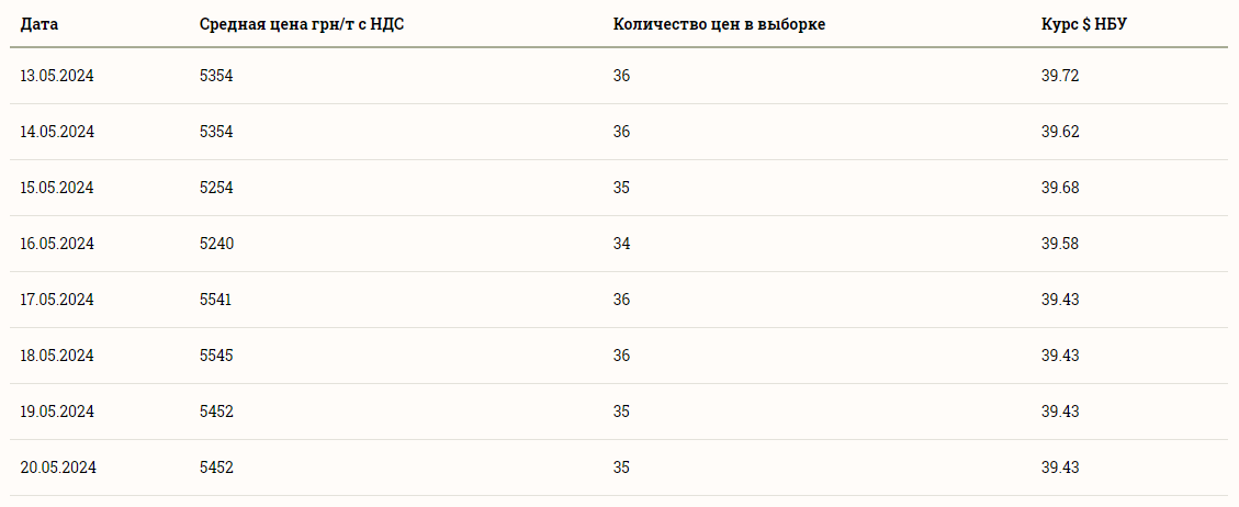 Ціни на зернові в Україні станом на 21 травня 2024 року