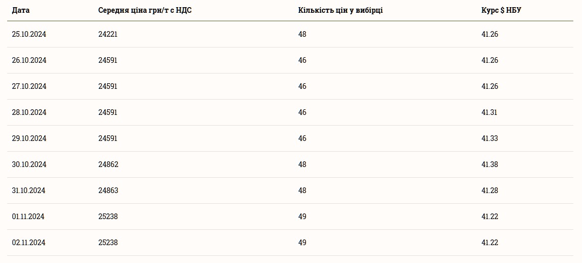 Скільки коштує соняшник в Україні 2 листопада 2024 року