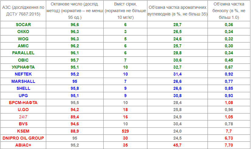 Якість пального в Україні