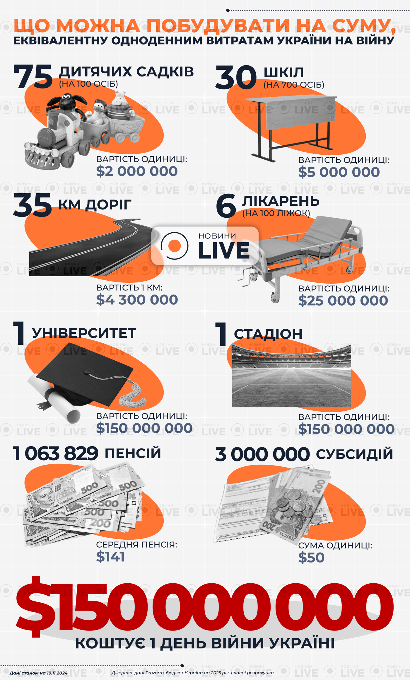 1000 днів великої війни з РФ — ціна для України та прогнози - фото 1