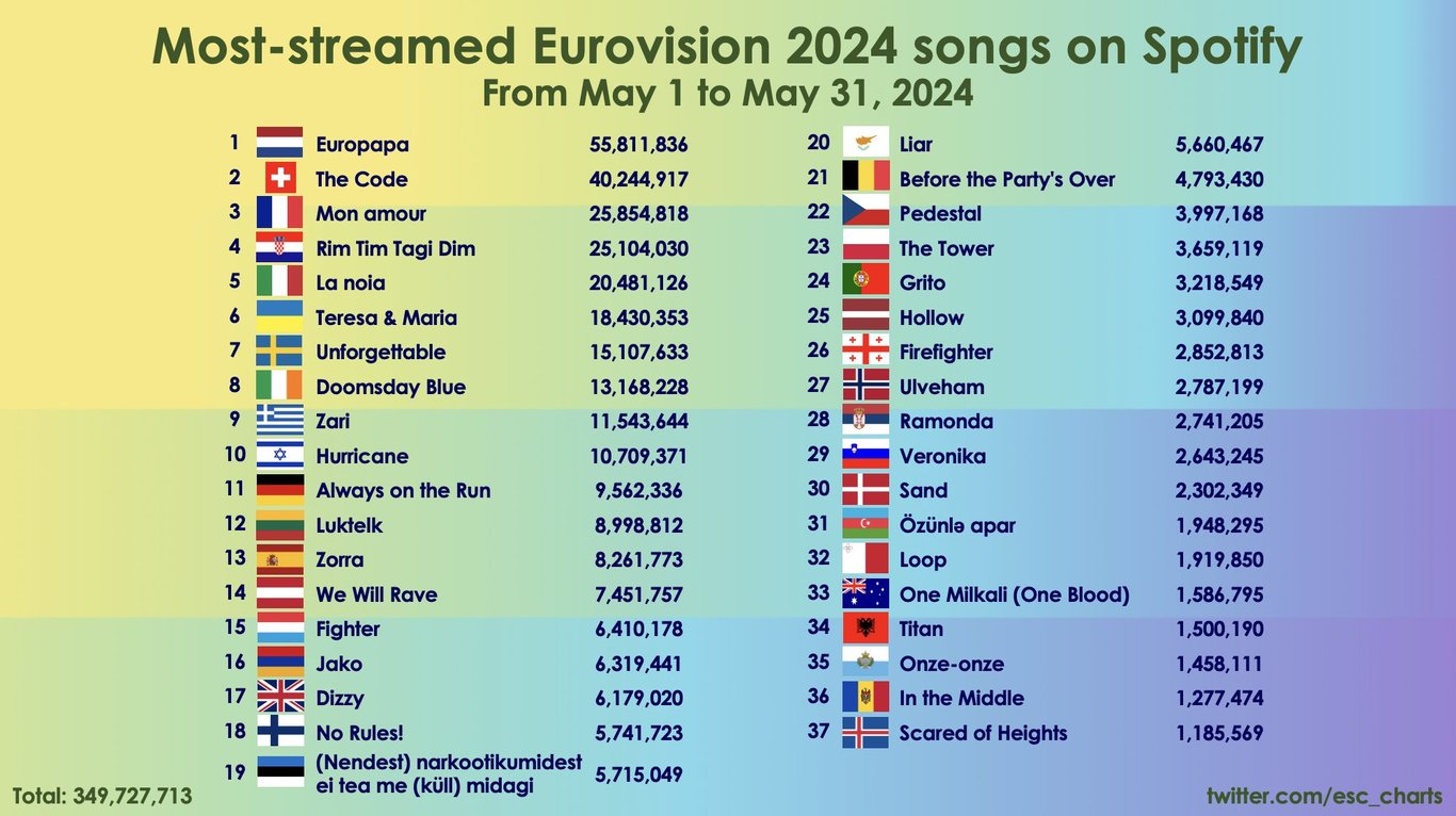 Рейтинг пісень Євробачення-2024 на Spotify
