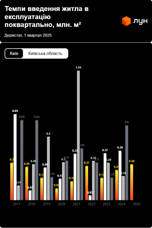 Забудовники змінюють курс — яке житло частіше зводять в Україні - фото 1