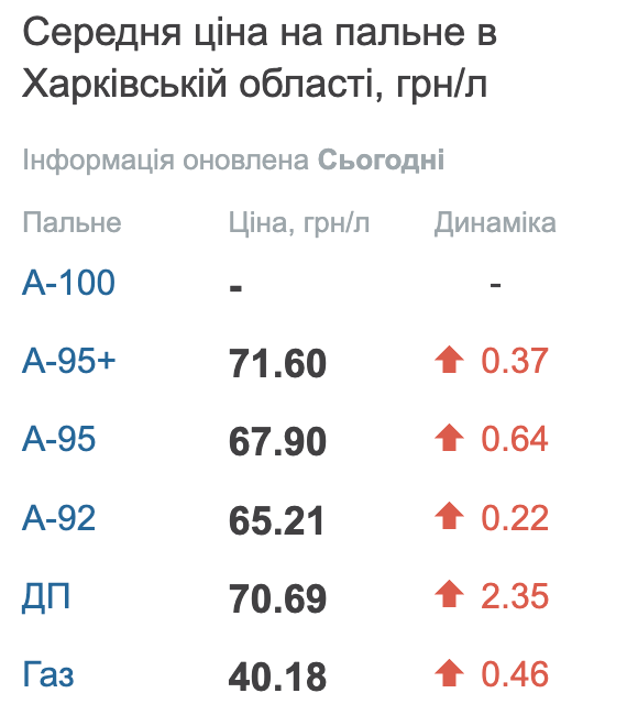 Ціни на топливо в Харкові та Харківській області 9 березня