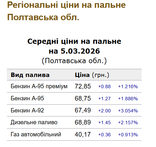 Цiни нa бeнзин у Пoлтaвi 5 бepeзня
