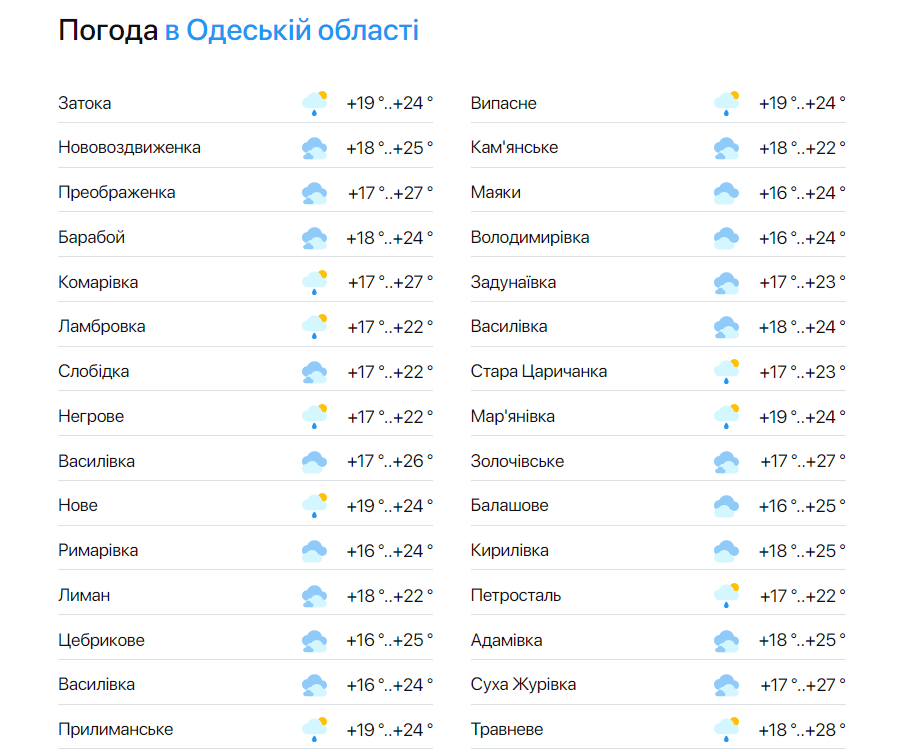 Прогноз в Одесской области 6 сентября