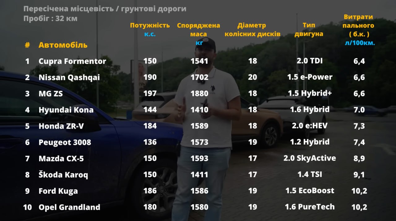 Названа реальна витрата палива у популярних кросоверів в Україні - фото 1